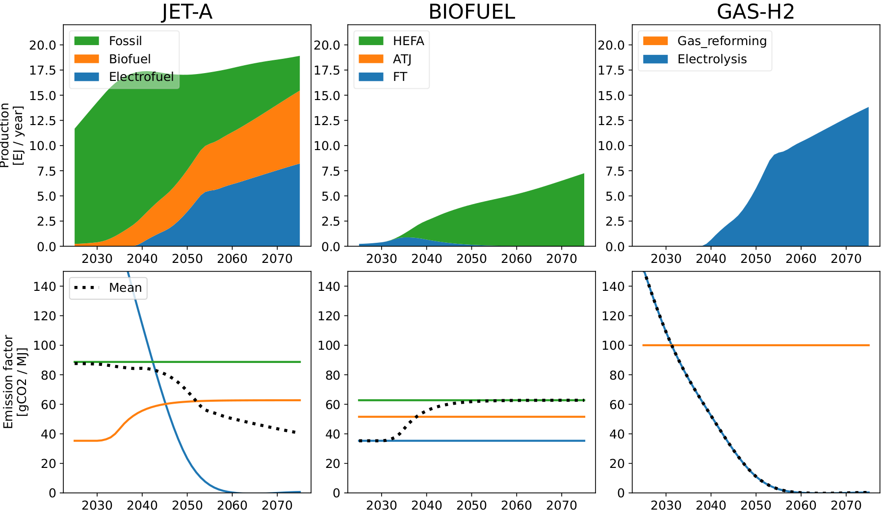 Energy-mix, Drop-in availability, low technology
