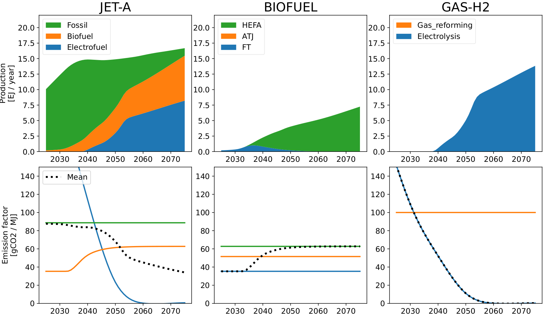 Energy-mix, Drop-in availability, mid technology