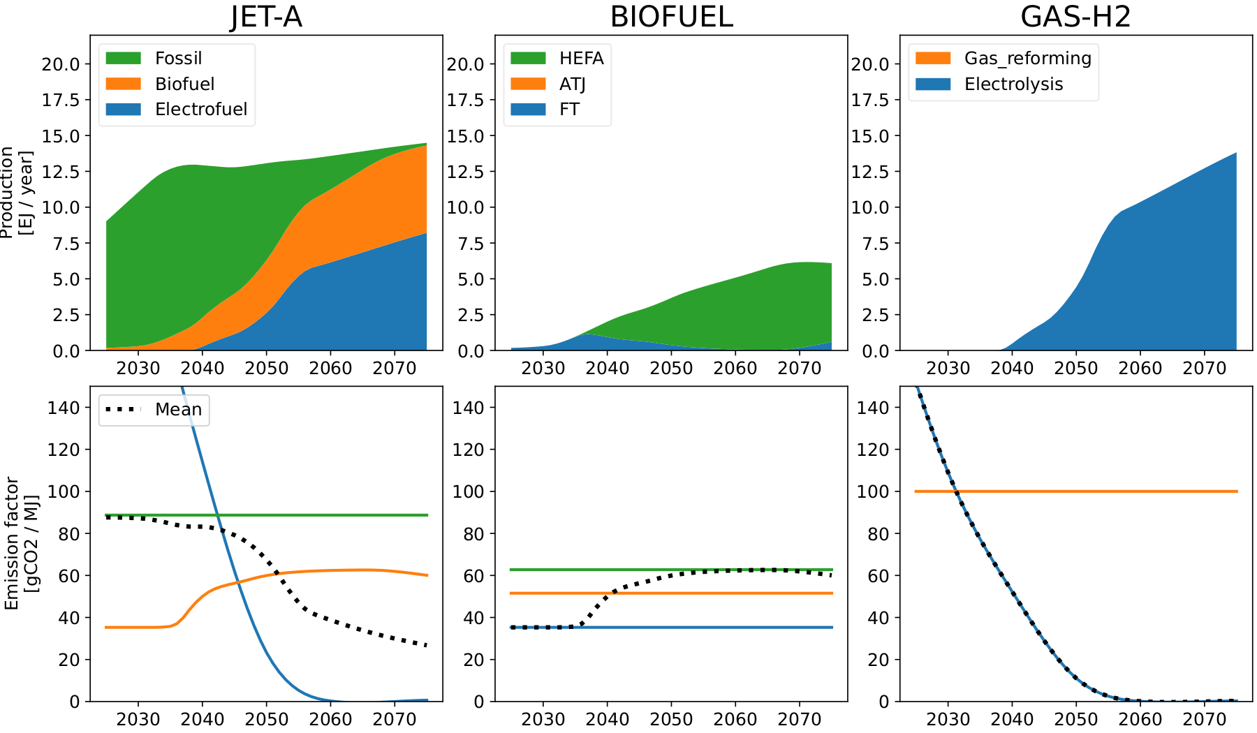Energy-mix, Drop-in availability, upper technology