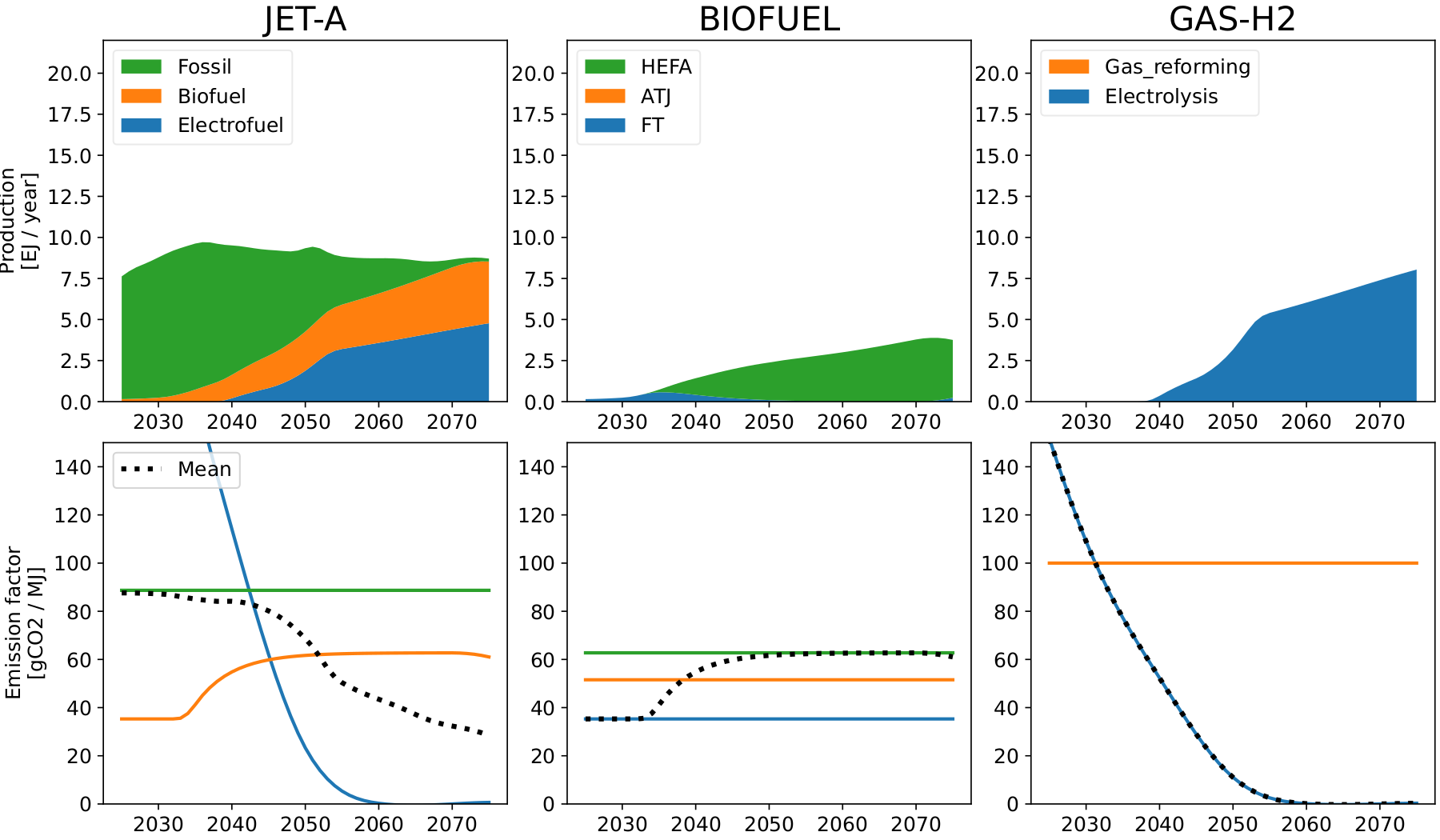 Energy-mix, Drop-in low-demand, mid technology