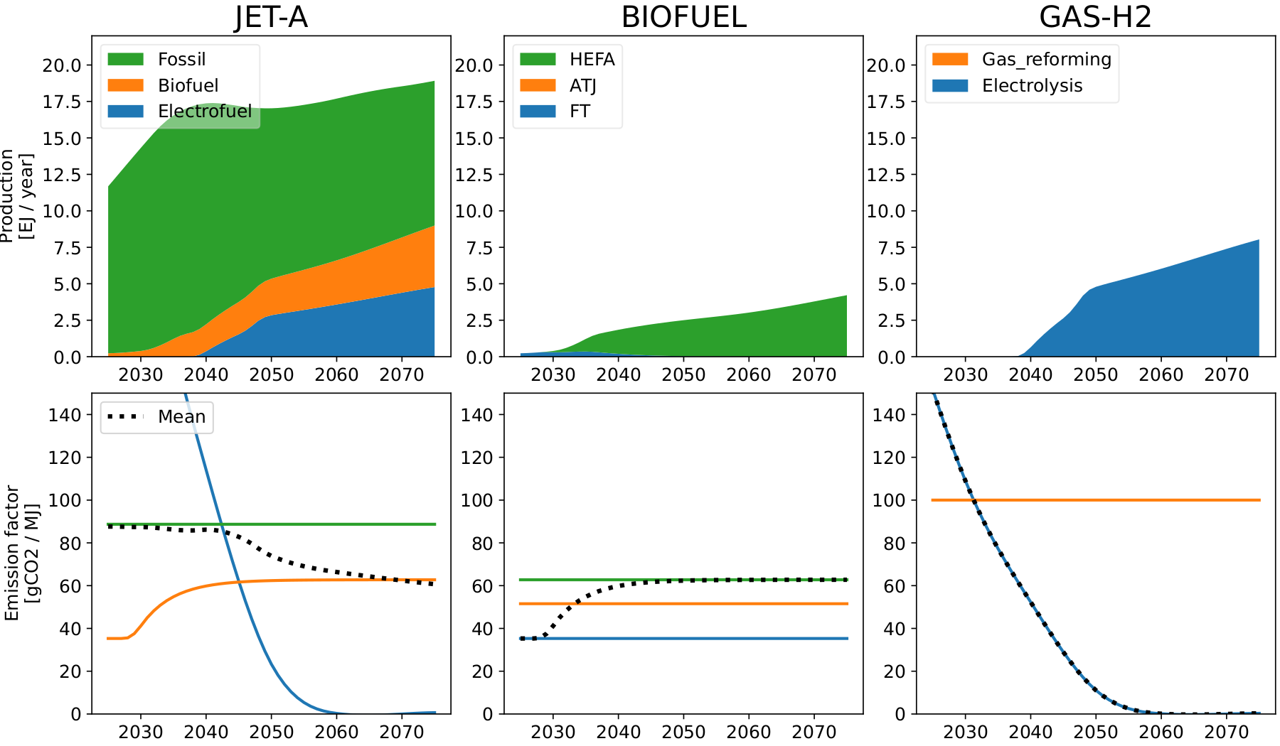Energy-mix, Drop-in trend, low technology