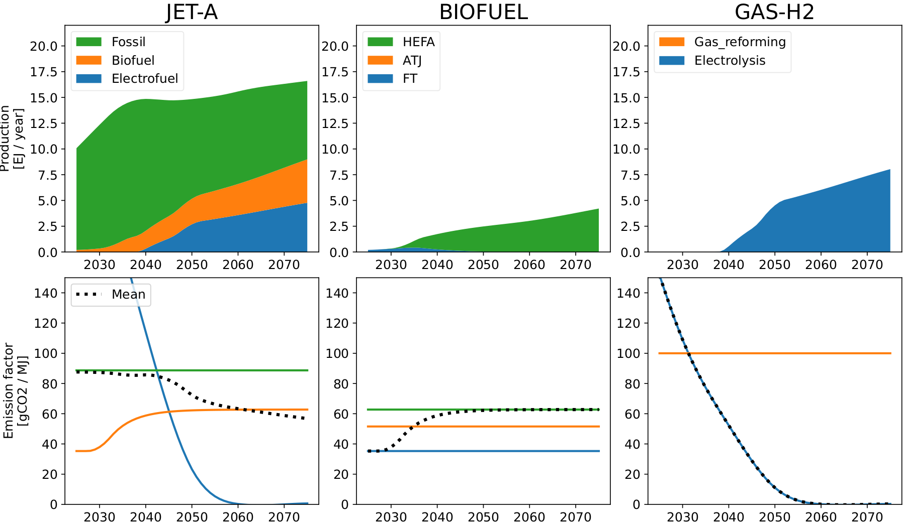 Energy-mix, Drop-in trend, mid technology