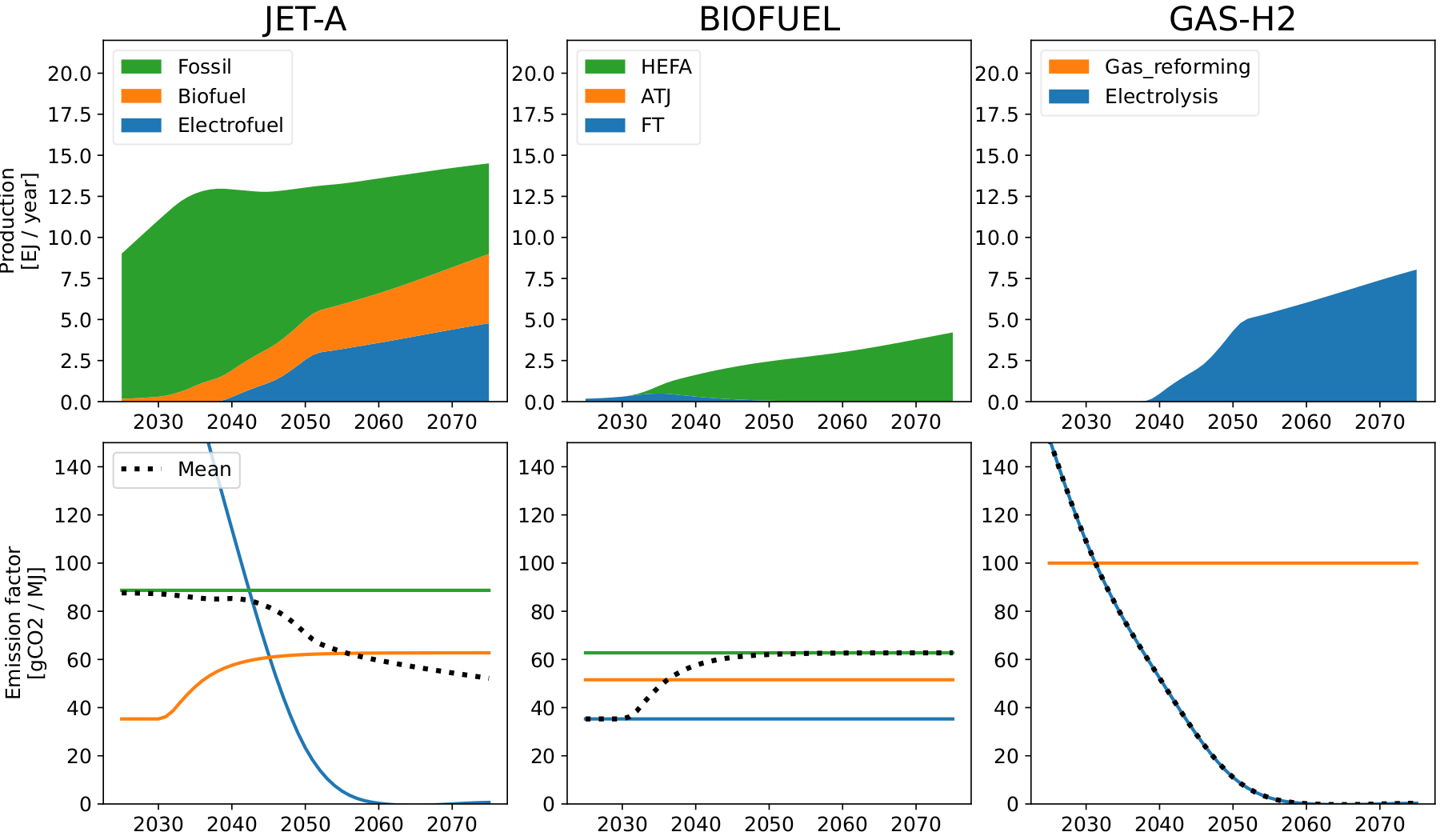 Energy-mix, Drop-in trend, upper technology