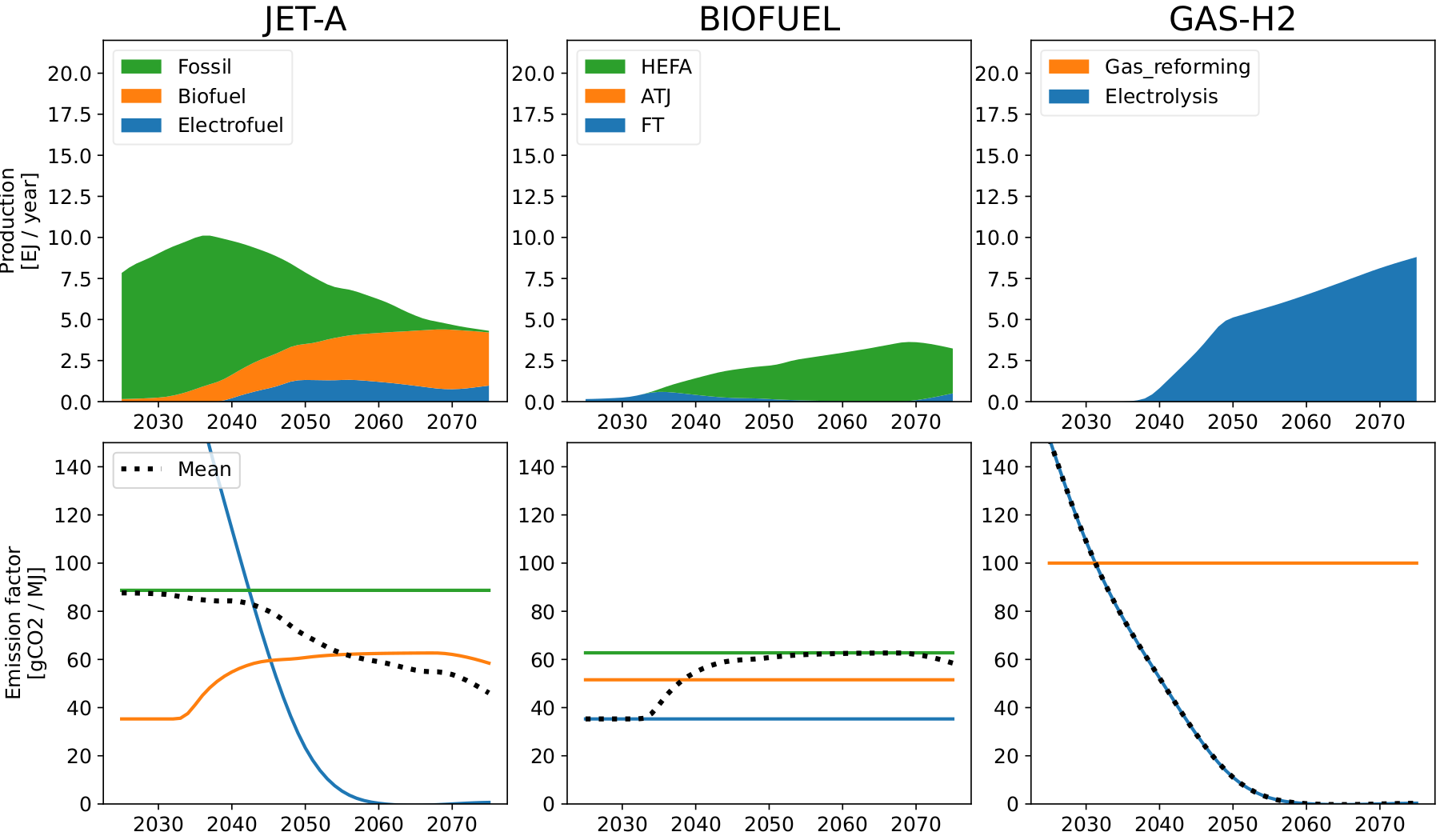 Energy-mix, Breakthrough low-demand, low technology