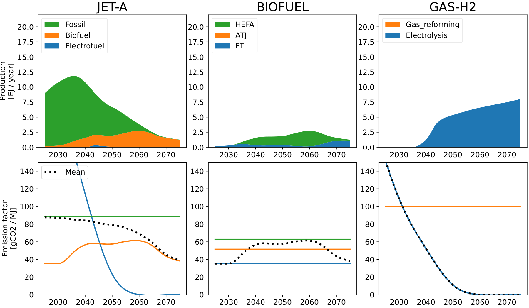 Energy-mix, Breakthrough low-demand, upper technology