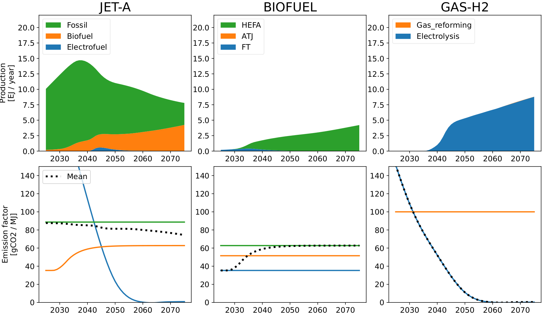 Energy-mix, Breakthrough trend, mid technology