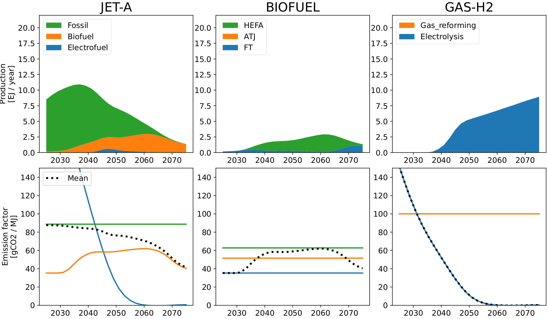 Energy-mix, Scenario-robust low-demand, SSP2-2.6
