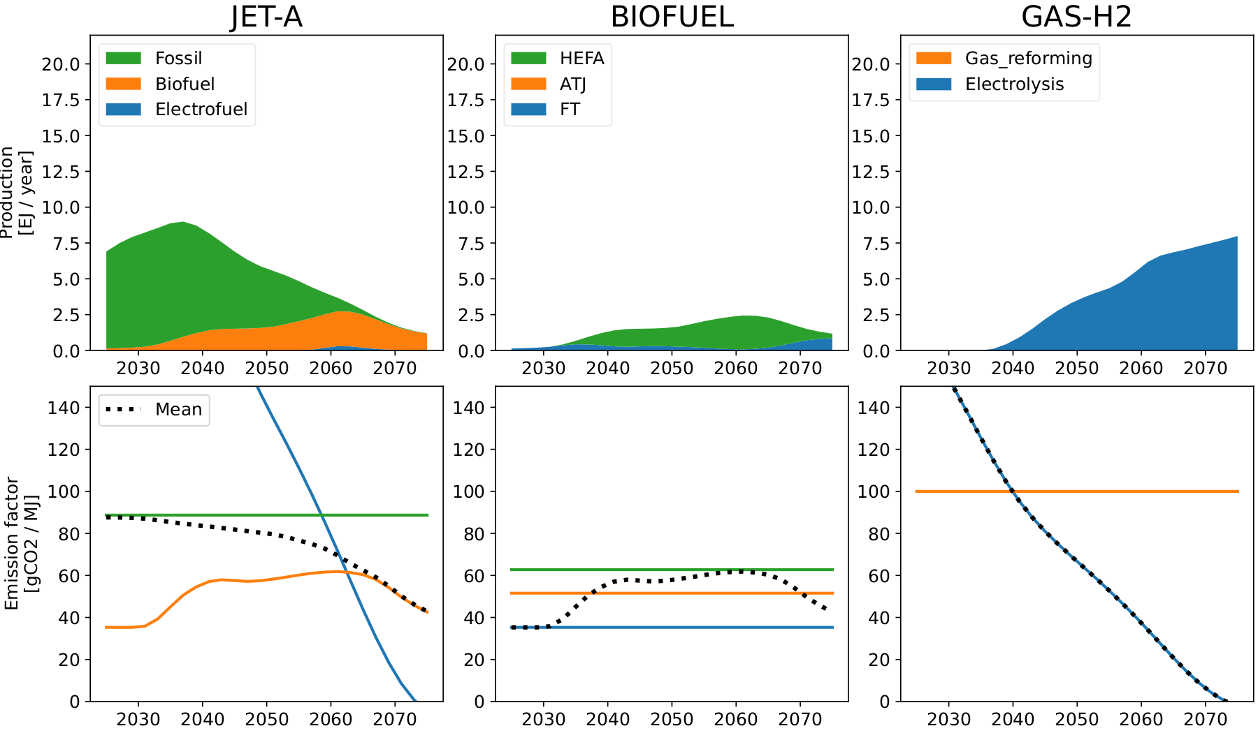 Energy-mix, Scenario-robust low-demand, SSP2-3.4