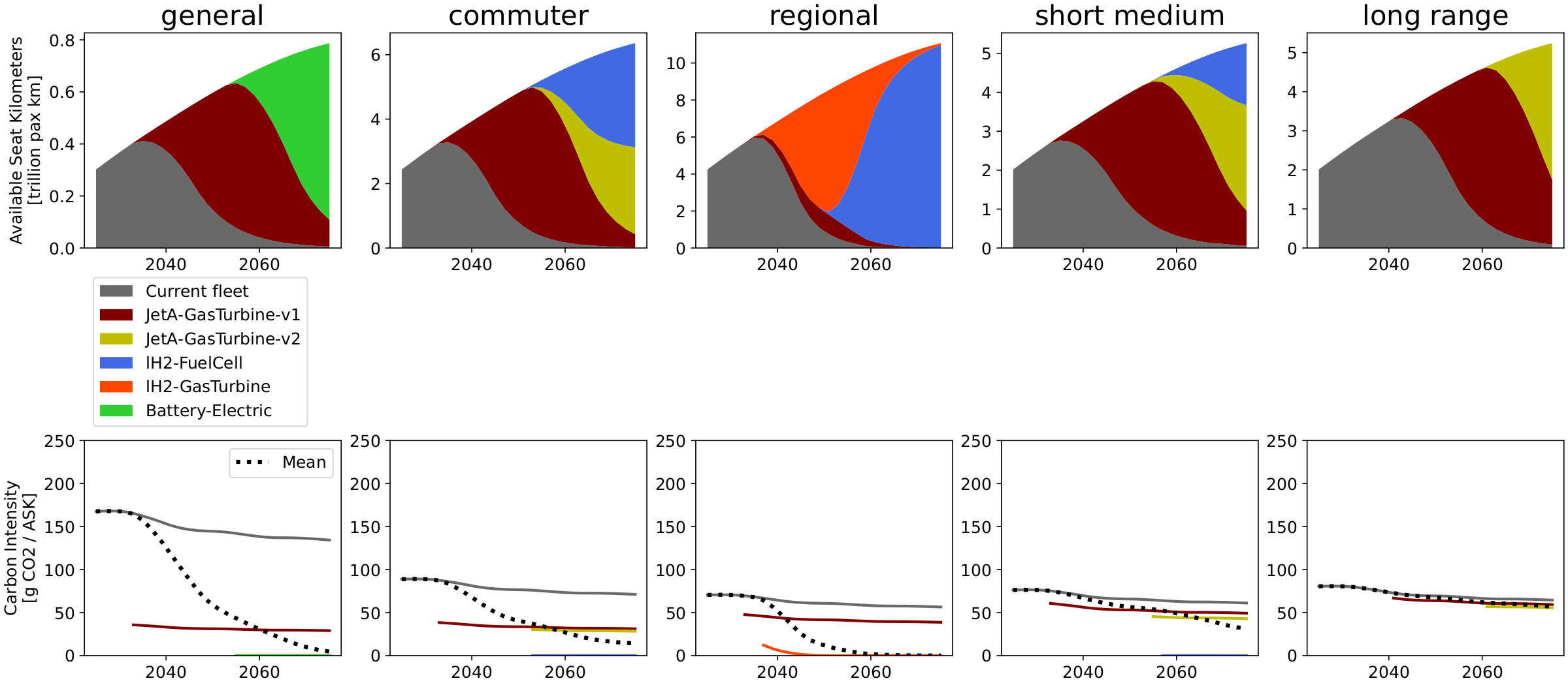 Fleet composition, Scenario-robust trend, SSP2-1.9