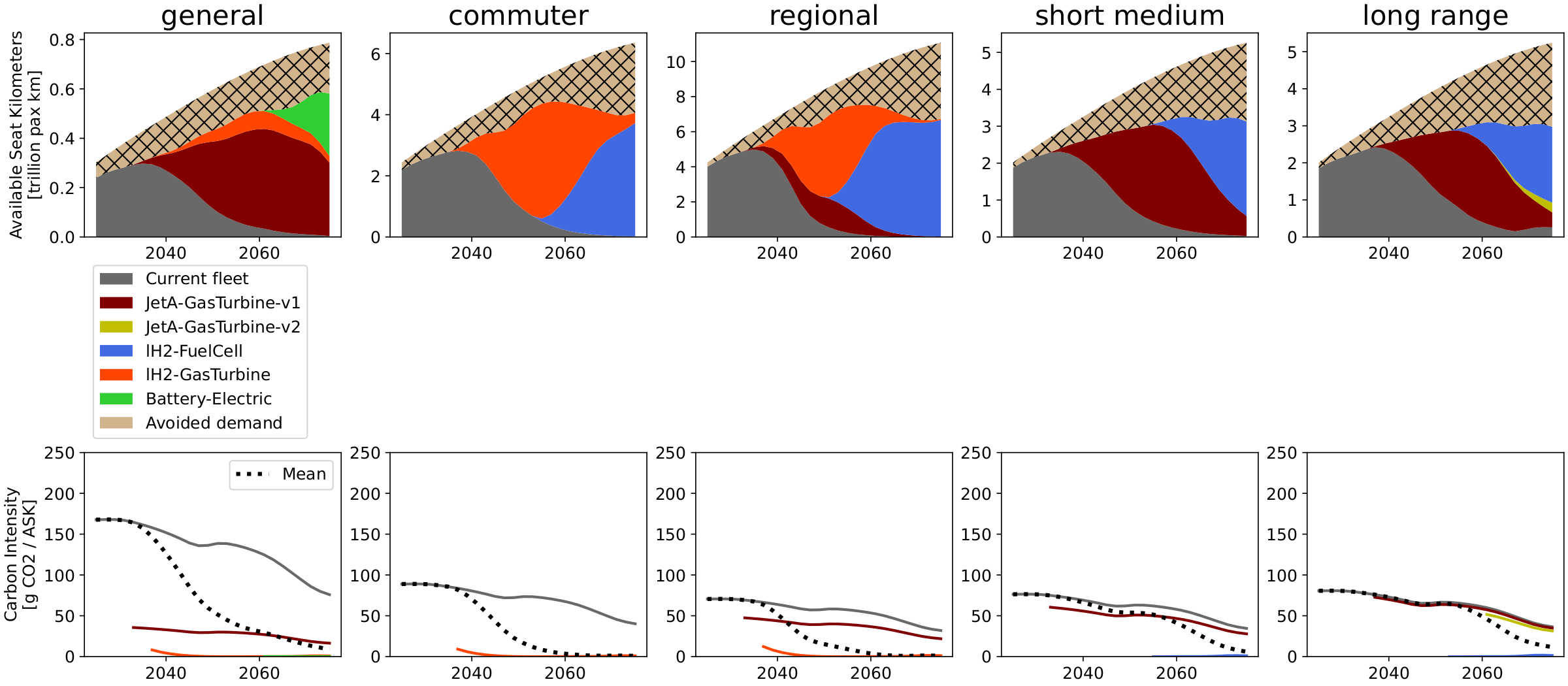 Fleet composition, Scenario-robust low-demand, SSP2-1.9