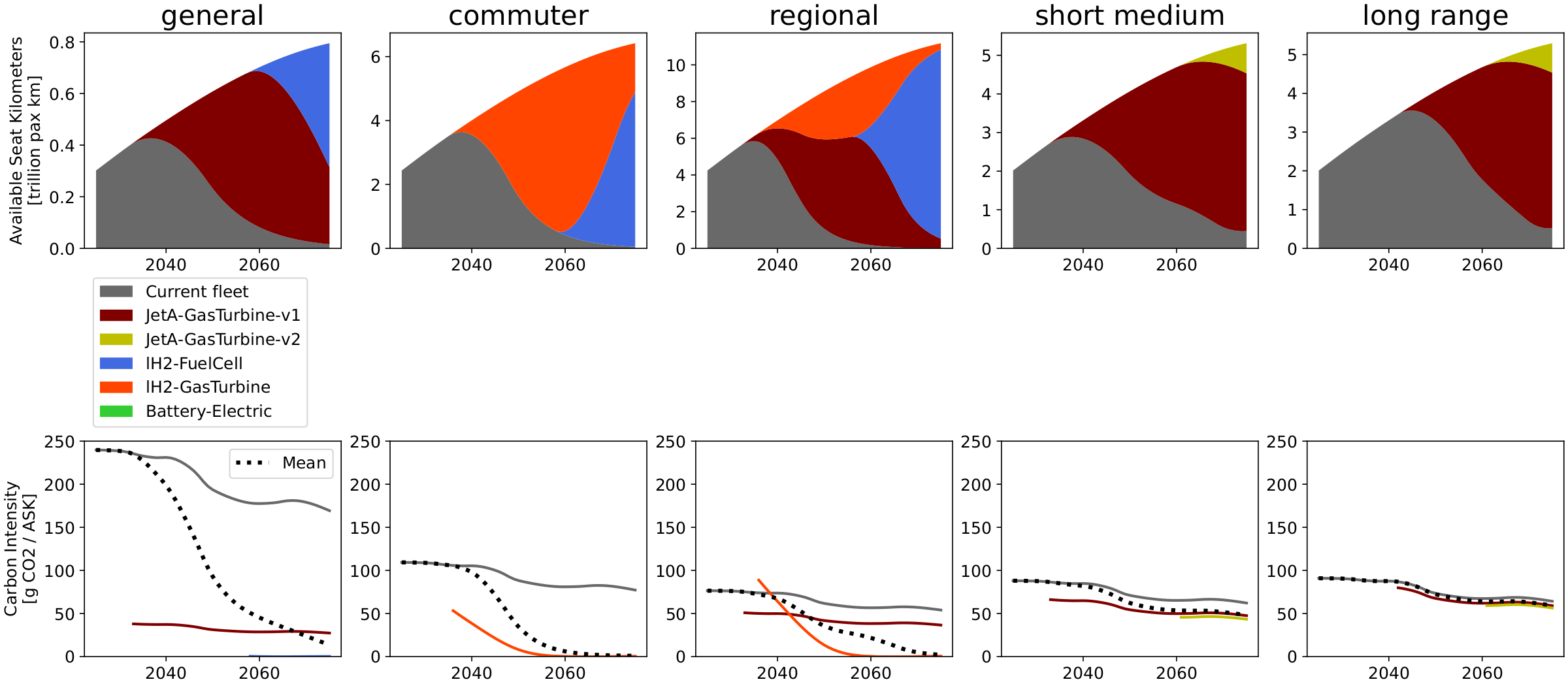 Fleet composition, Breakthrough availability, low technology