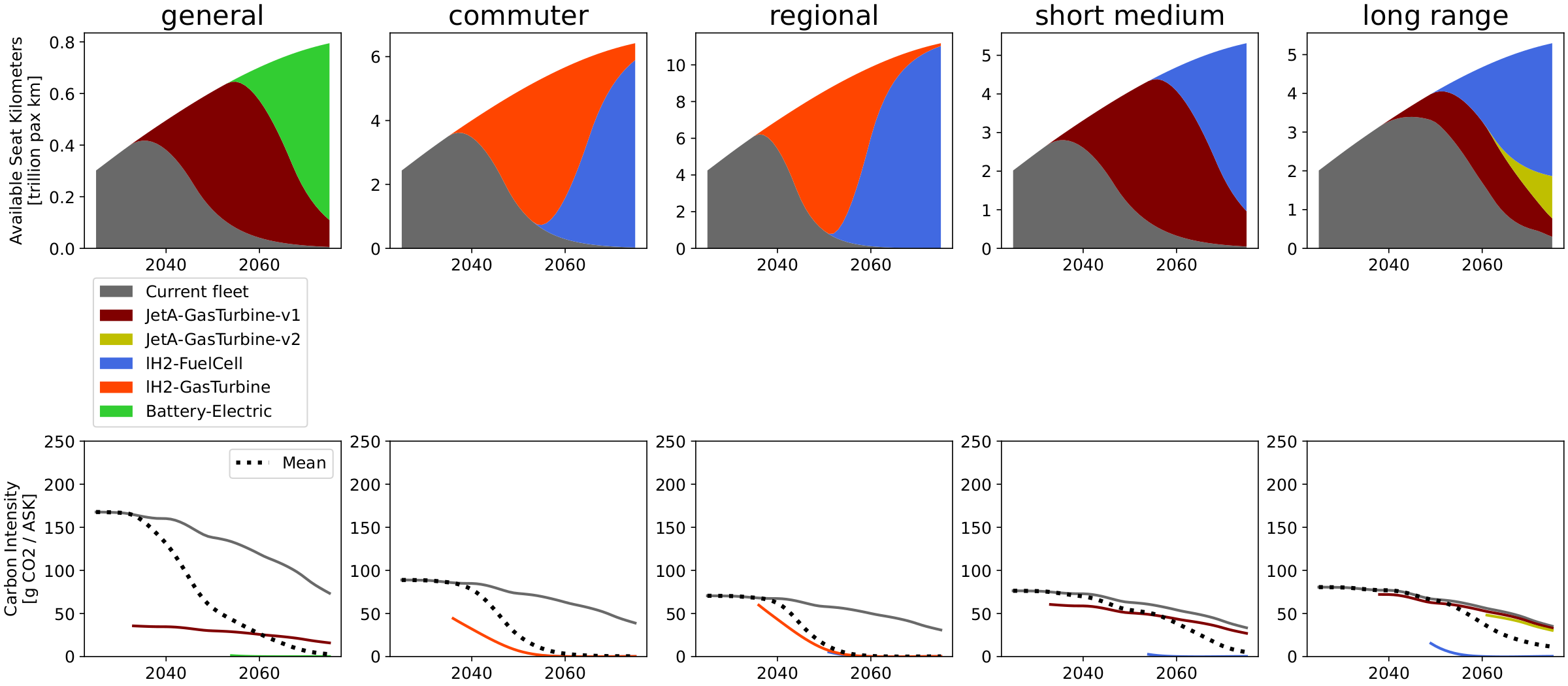 Fleet composition, Breakthrough availability, mid technology