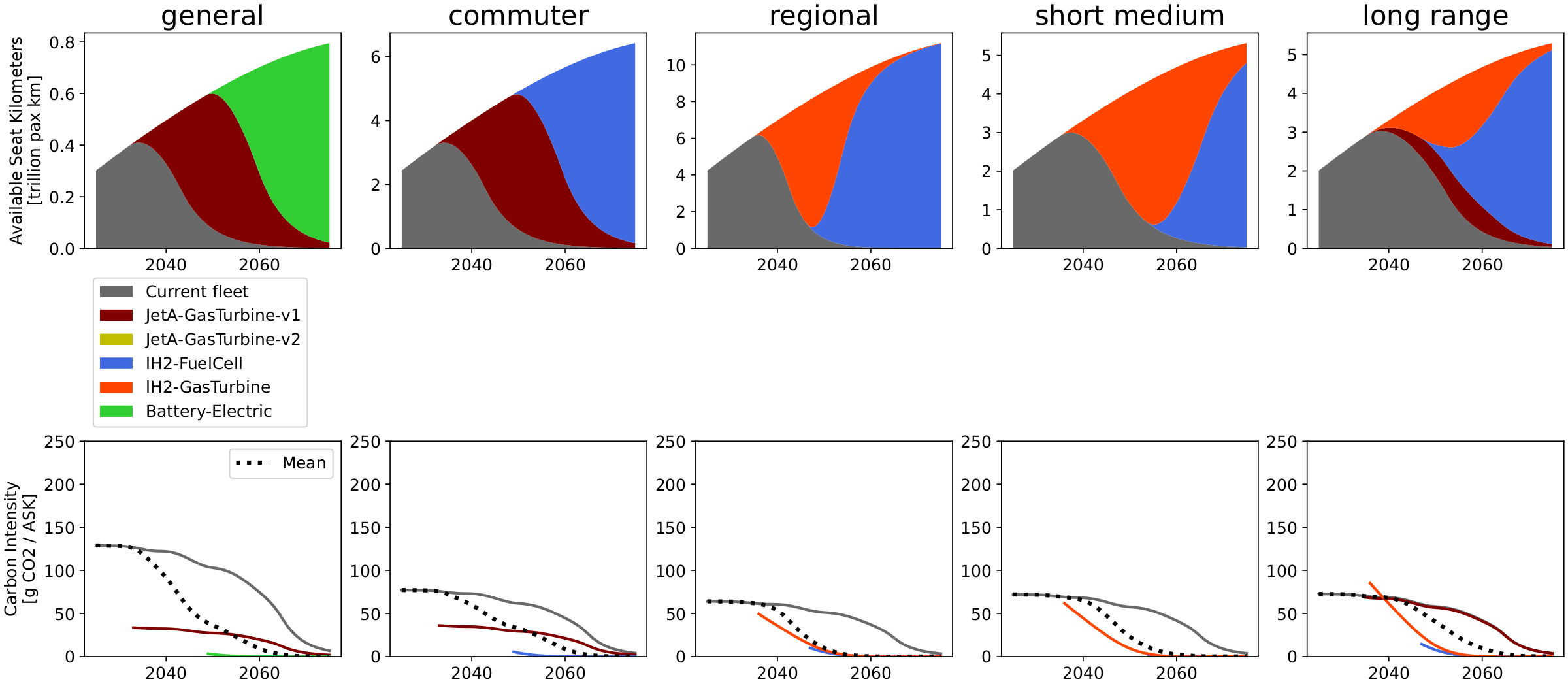 Fleet composition, Breakthrough availability, upper technology