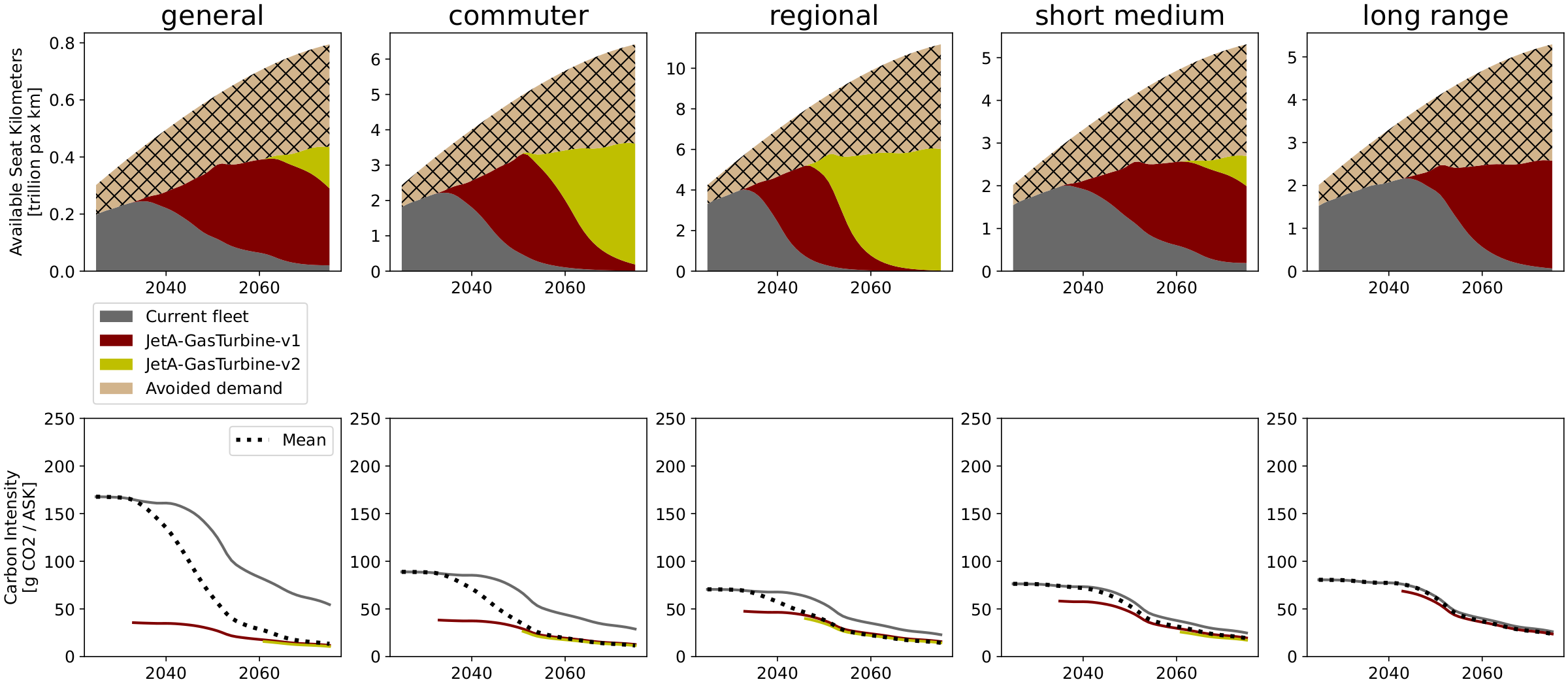 Fleet composition, Drop-in low-demand, mid technology