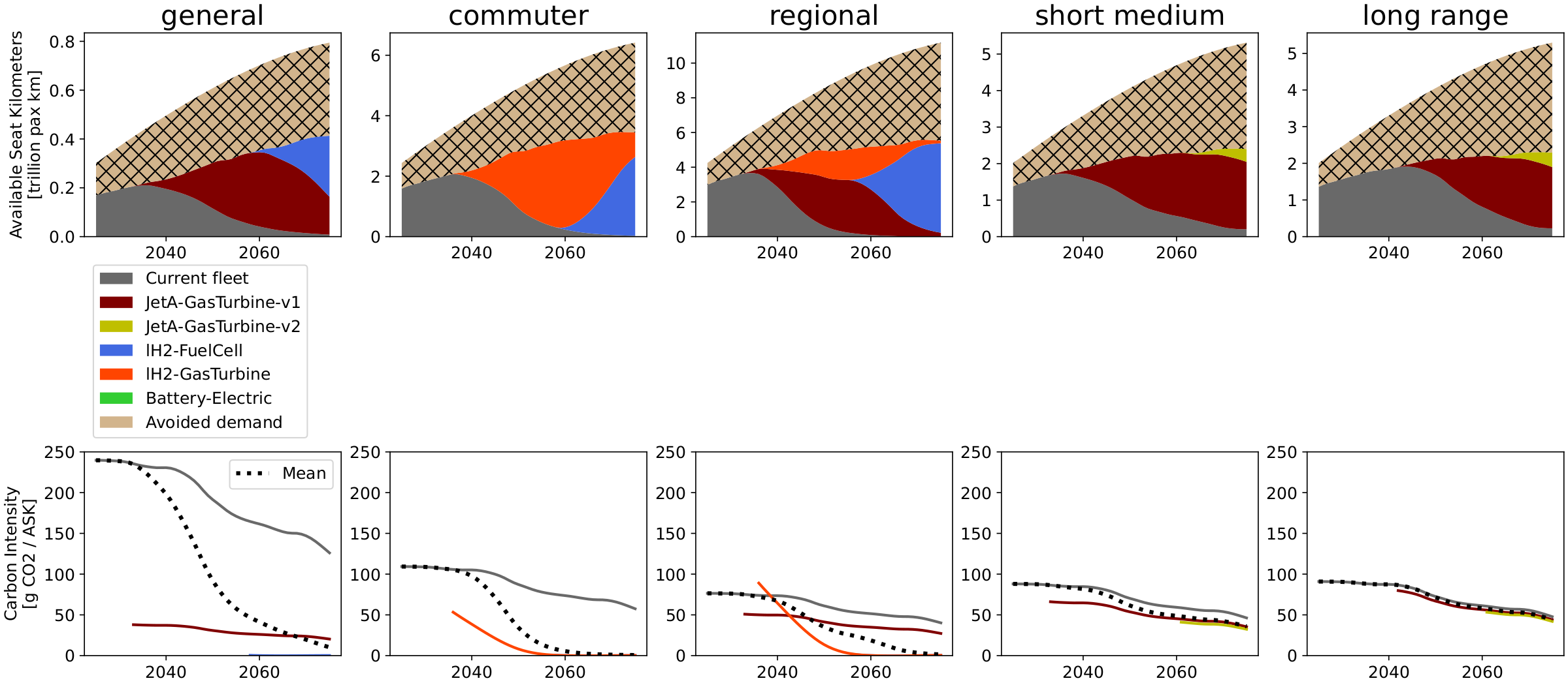 Fleet composition, Breakthrough low-demand, low technology