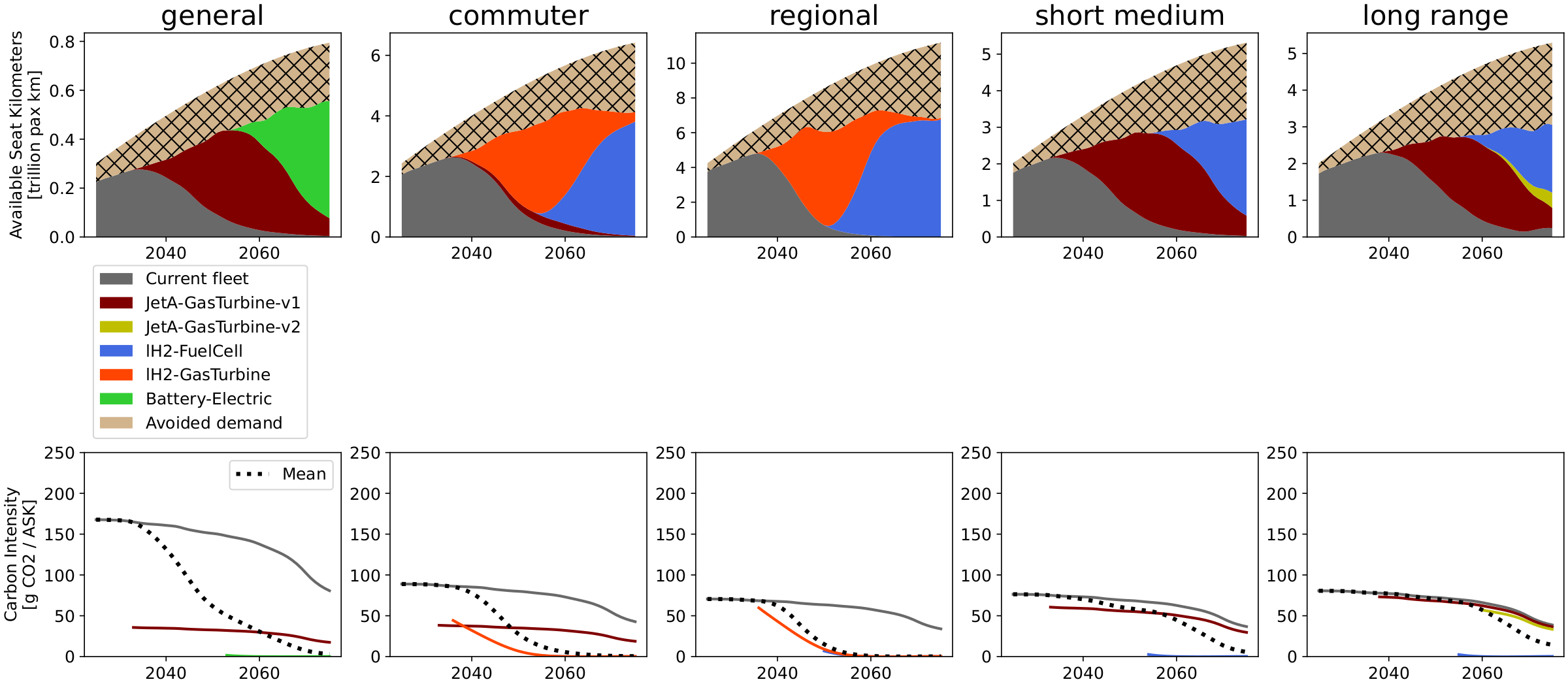 Fleet composition, Breakthrough low-demand, mid technology