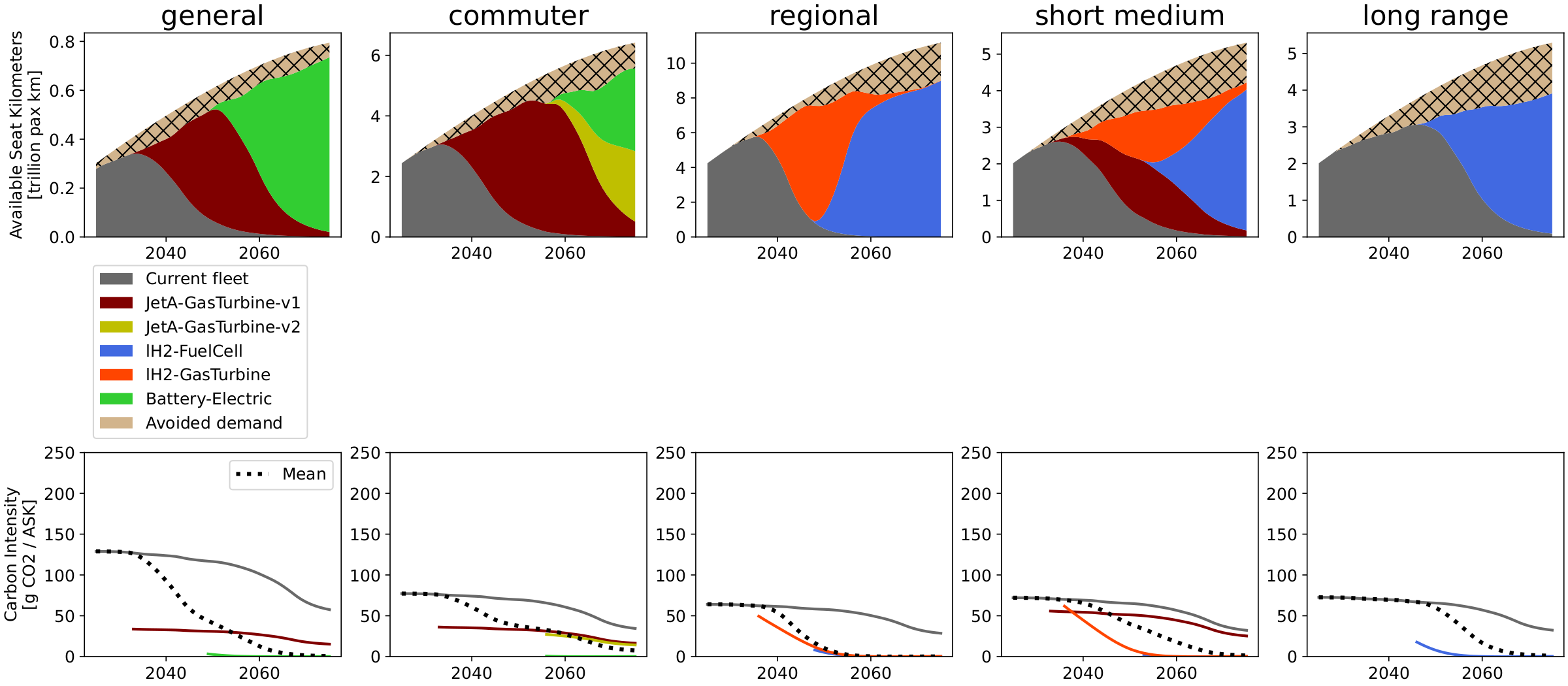 Fleet composition, Breakthrough low-demand, upper technology