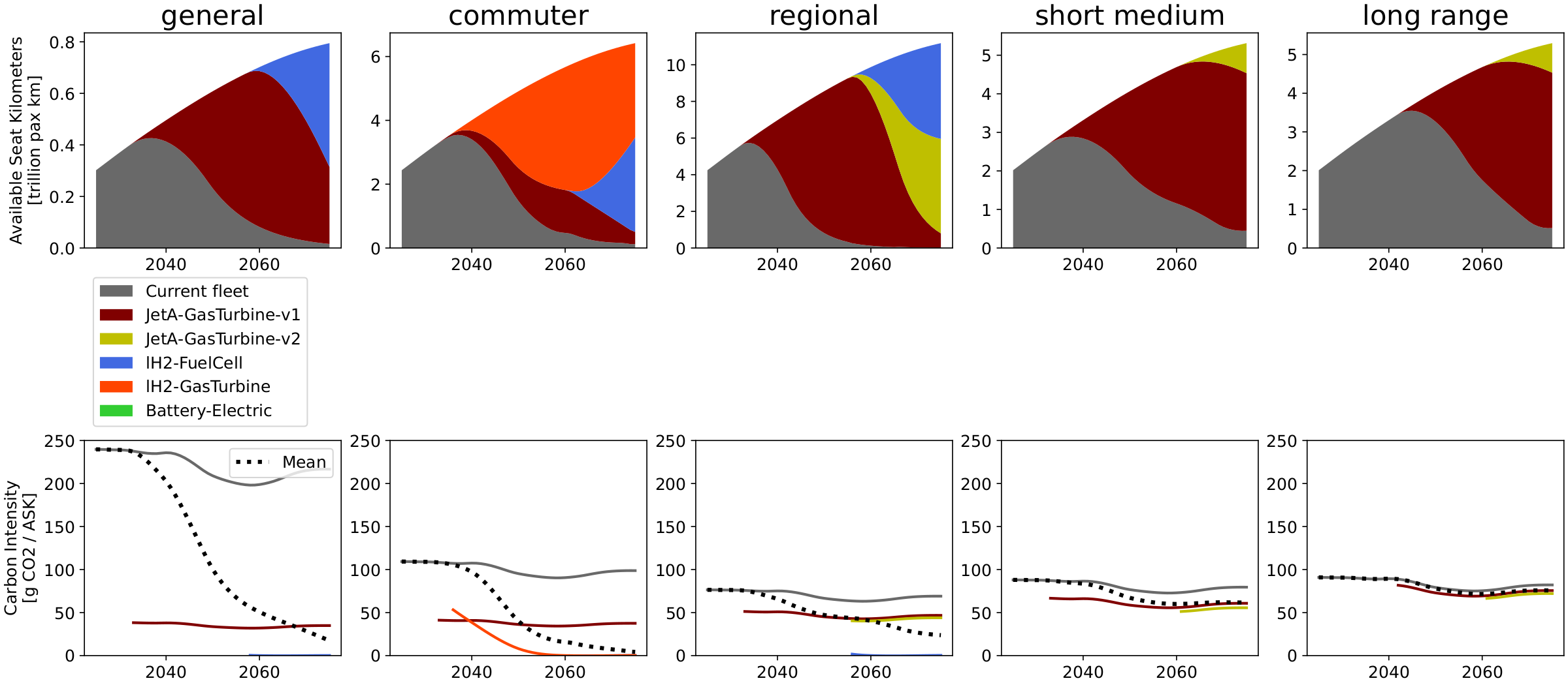 Fleet composition, Breakthrough trend, low technology