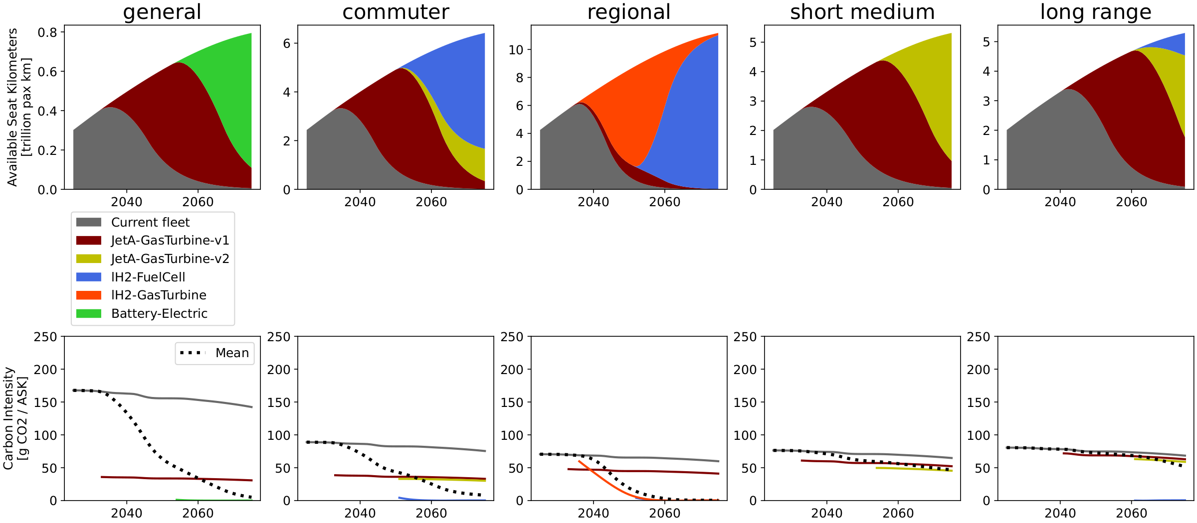 Fleet composition, Breakthrough trend, mid technology