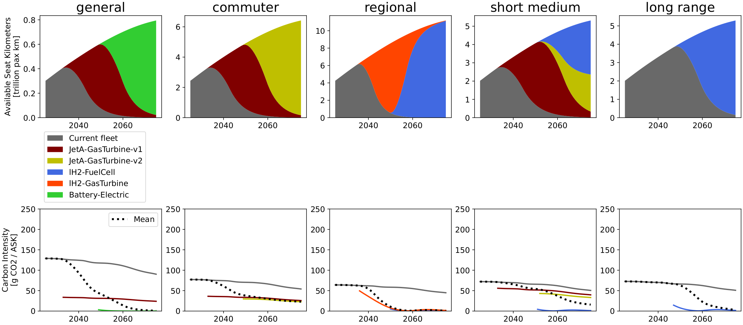 Fleet composition, Breakthrough trend, upper technology