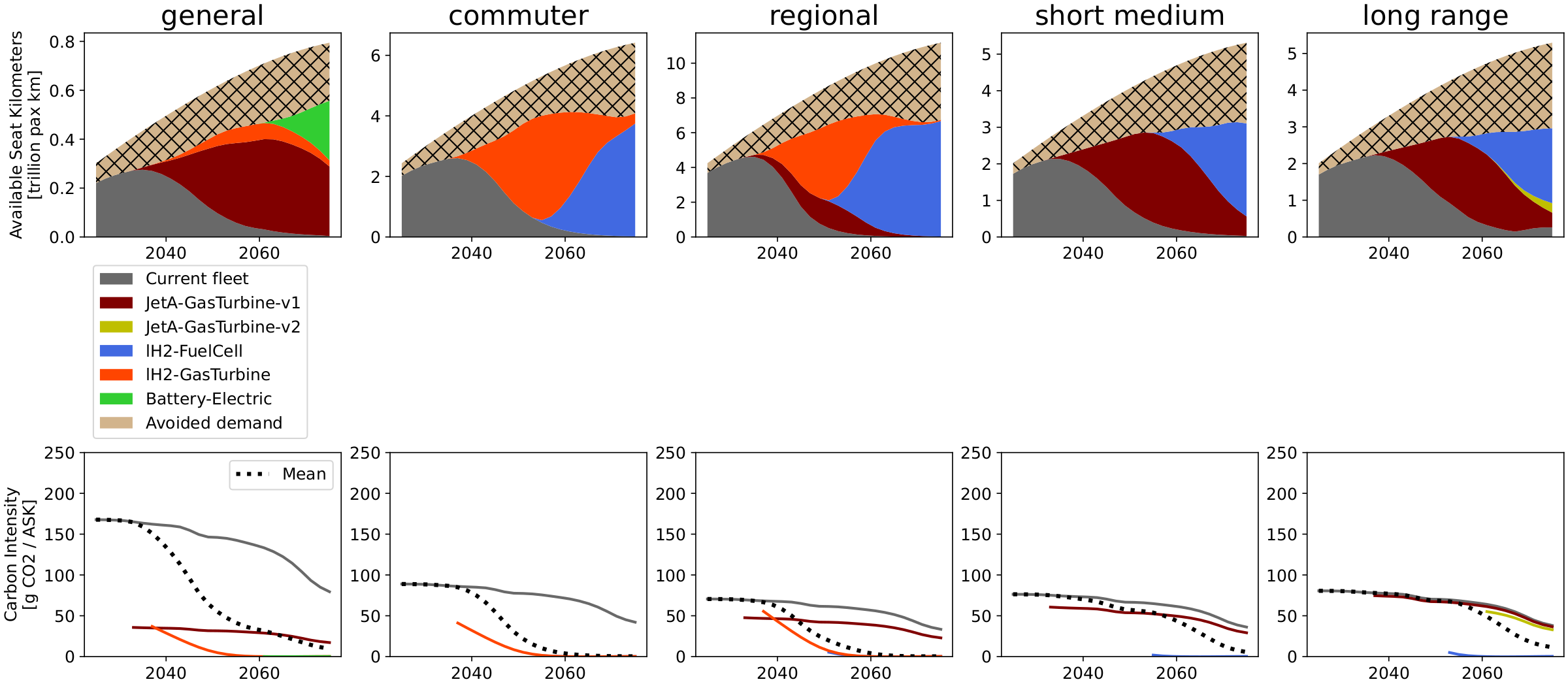 Fleet composition, Scenario-robust low-demand, SSP2-2.6