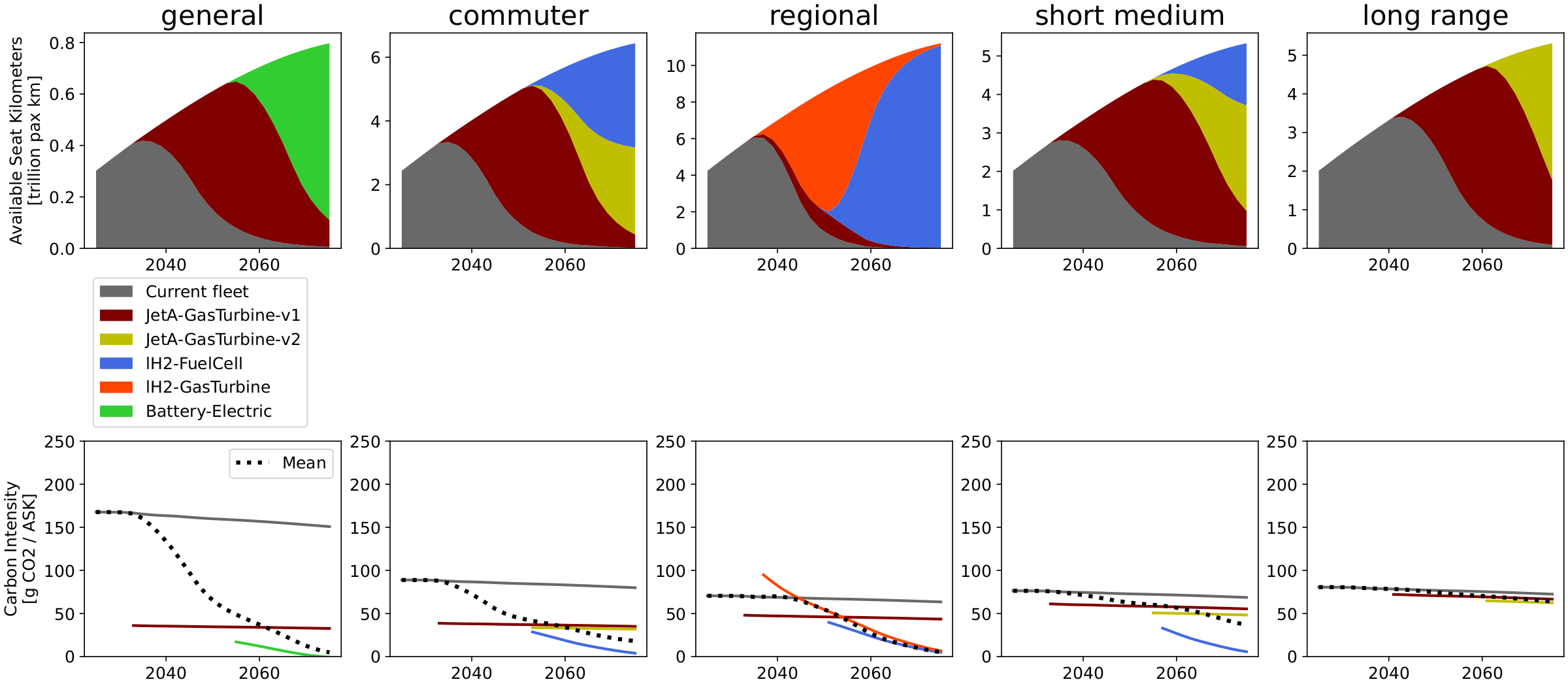 Fleet composition, Scenario-robust trend, SSP2-3.4