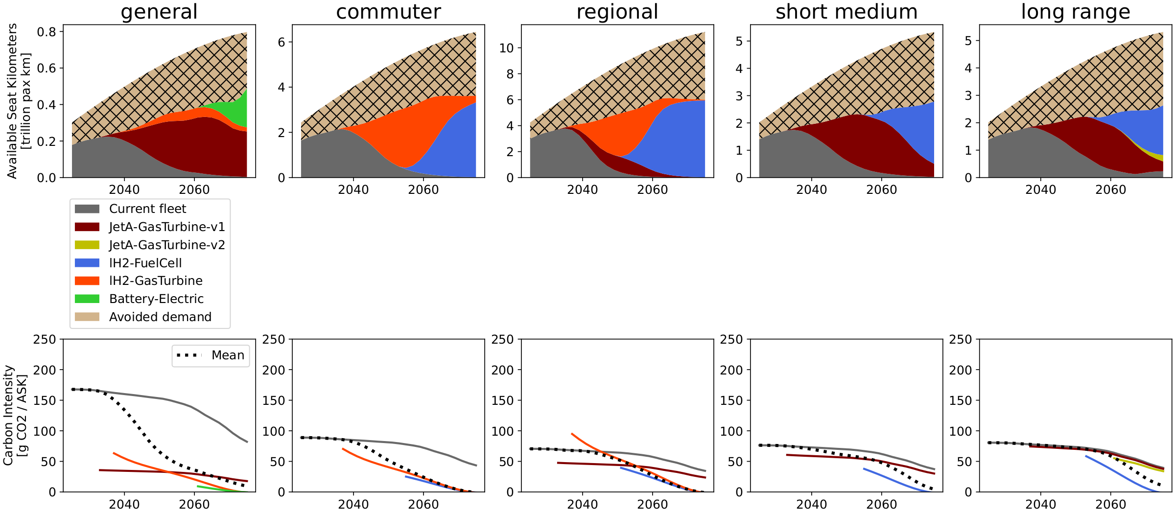 Fleet composition, Scenario-robust low-demand, SSP2-3.4