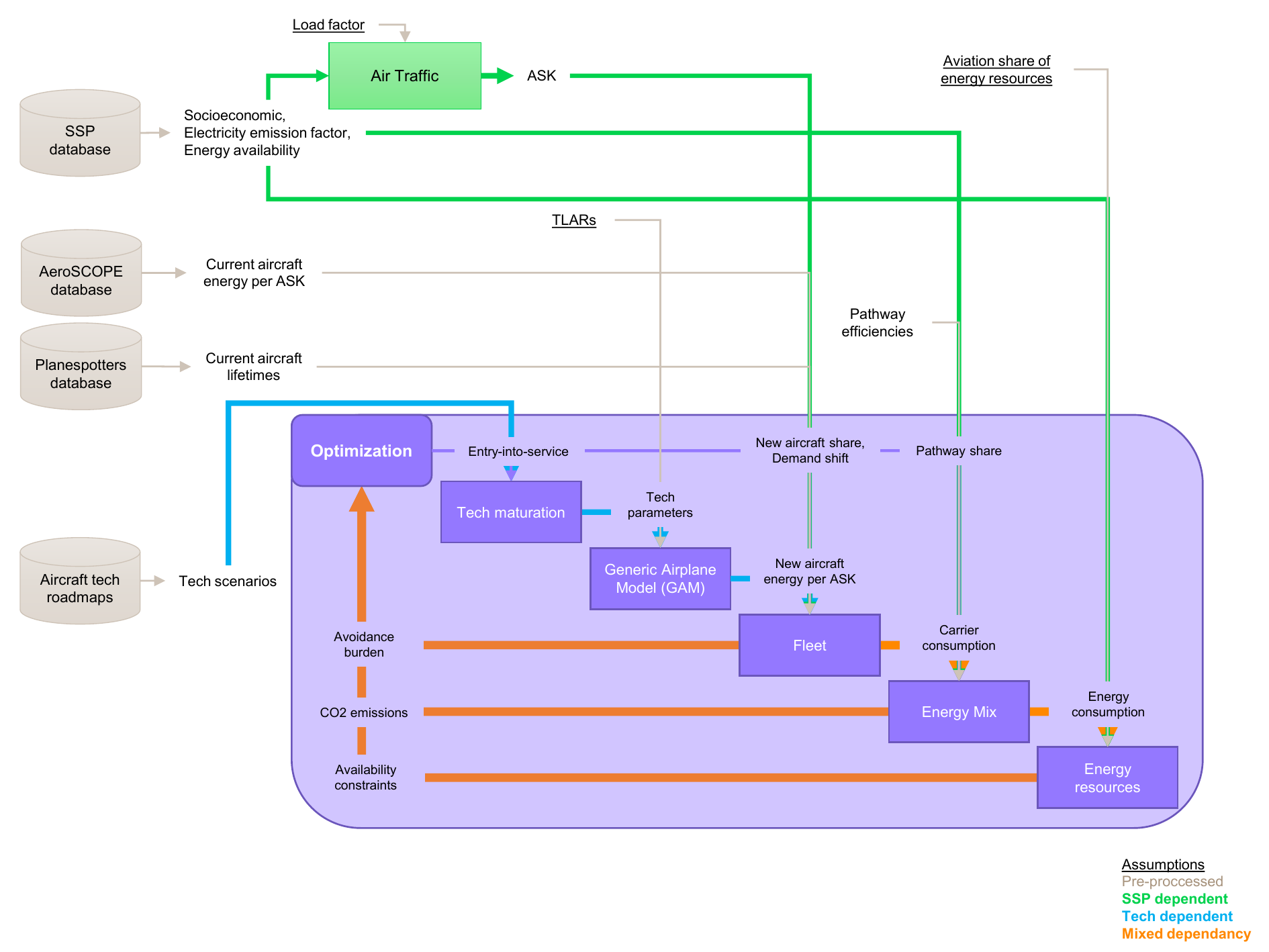 Conceptual view of the optimization process and data-flow between modeled disciplines.