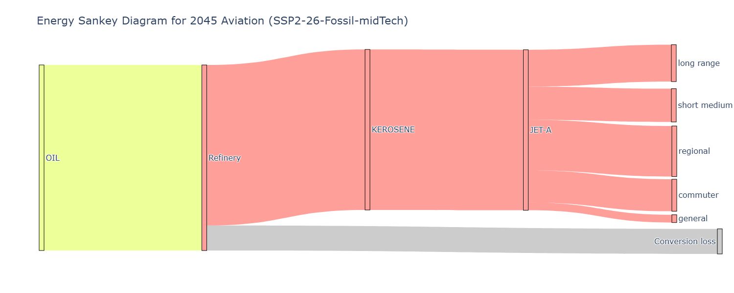 Energy production sankey diagram, Baseline