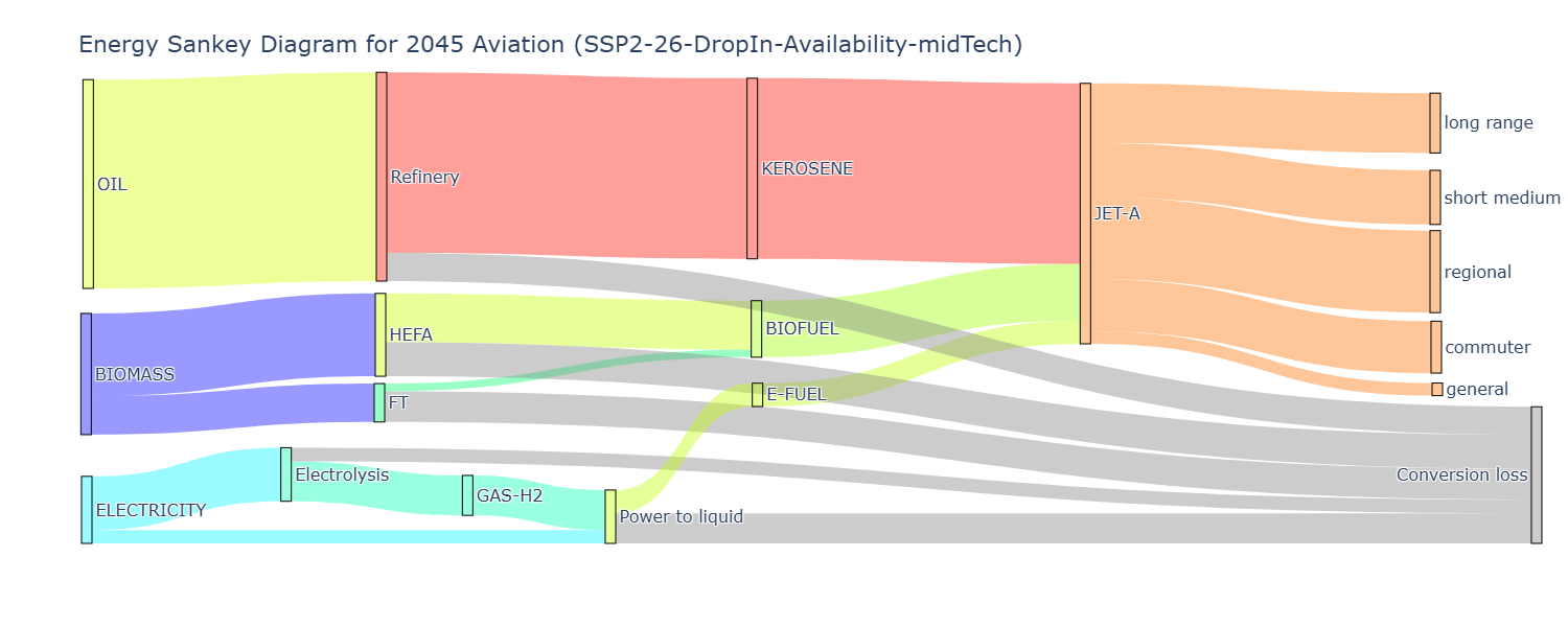 Energy production sankey diagram, Drop-in