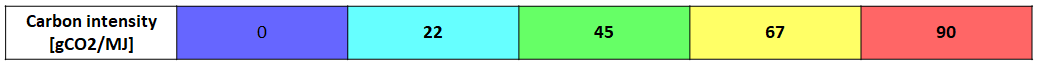 Carbon intensity scale