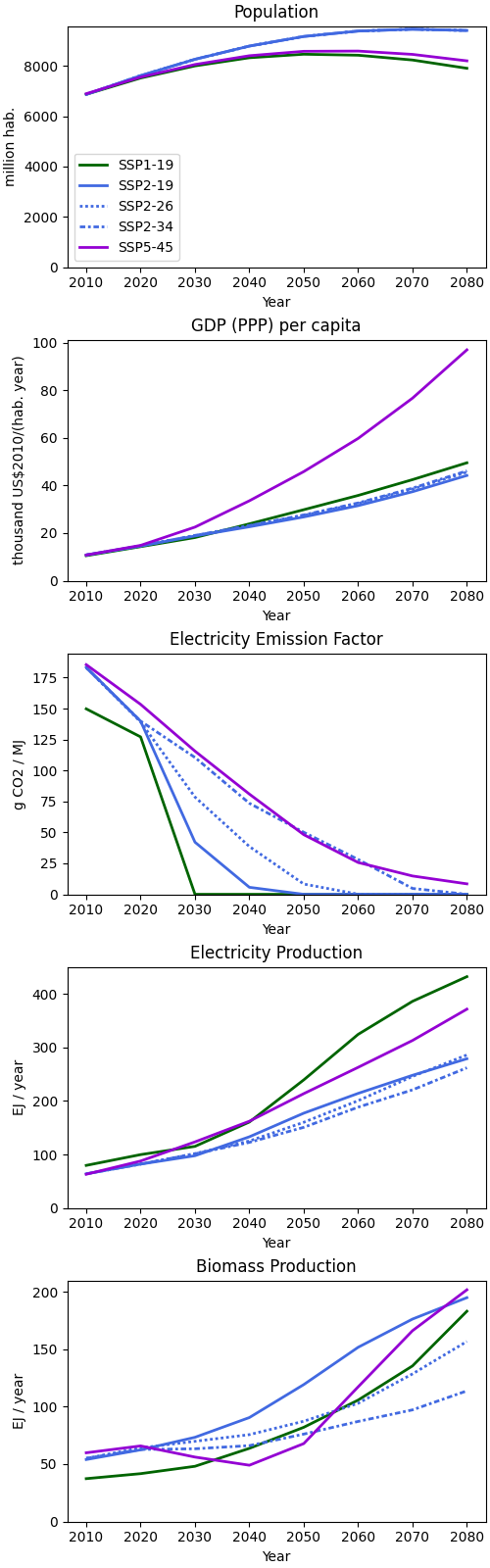 Population, GDP (PPP) per capita, Electricity Emission Factor, Electricity Production, Biomass Production