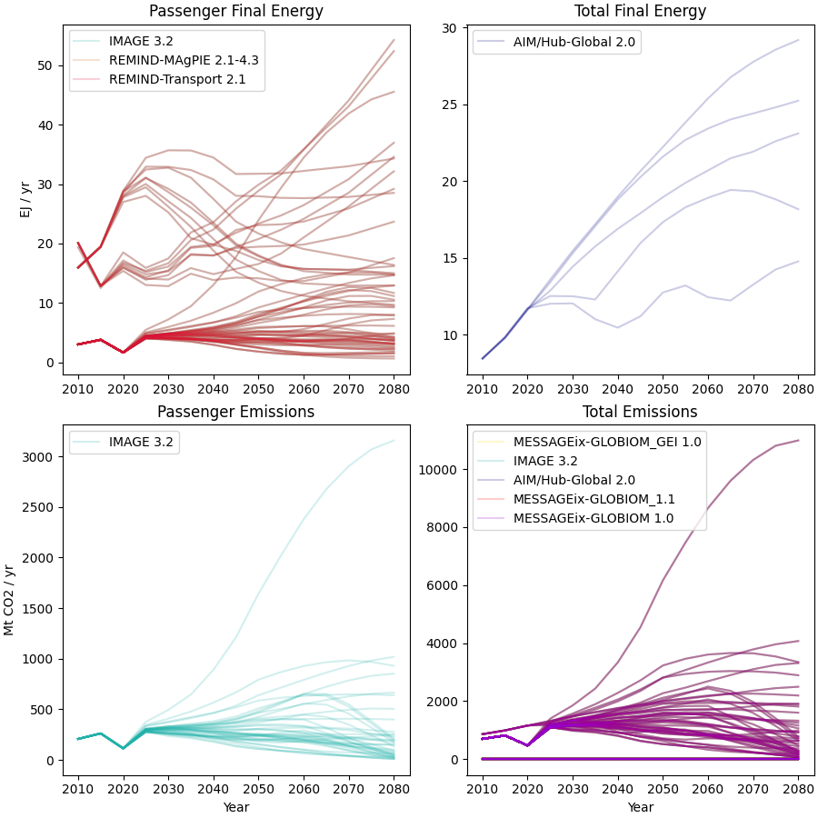 Passenger Final Energy, Total Final Energy, Passenger Emissions, Total Emissions