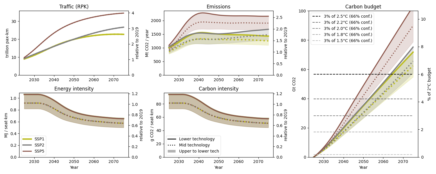 Traffic (RPK), Emissions, Energy intensity, Carbon intensity, Carbon budget