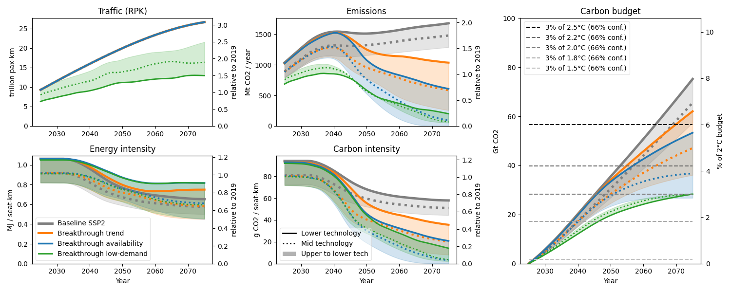 Traffic (RPK), Emissions, Energy intensity, Carbon intensity, Carbon budget