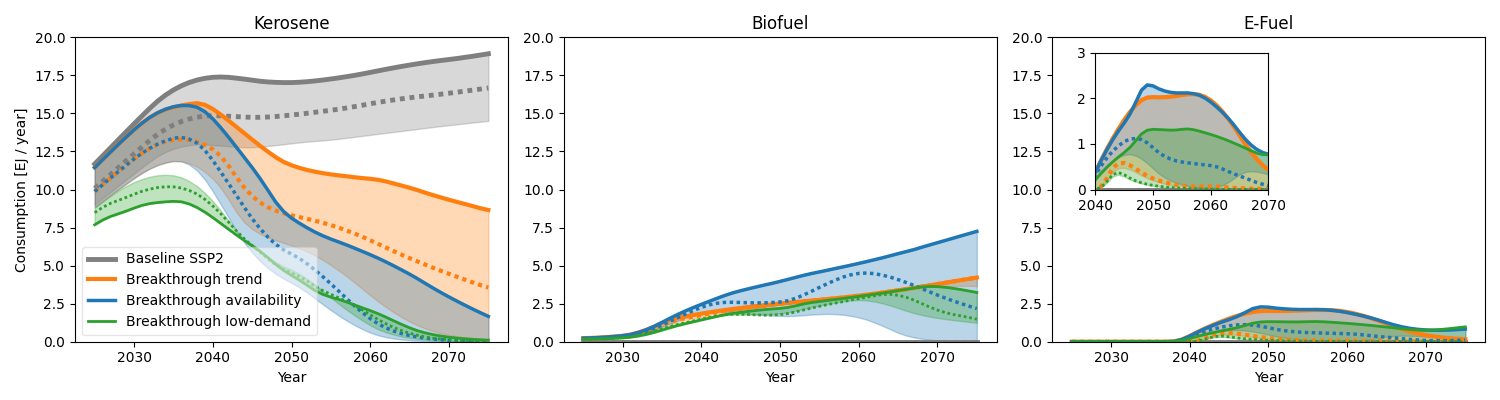 Kerosene, Biofuel, E-Fuel