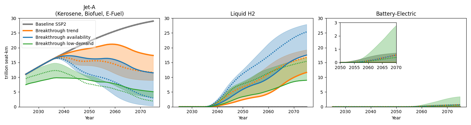 Jet-A (Kerosene, Biofuel, E-Fuel), Liquid H2, Battery-Electric