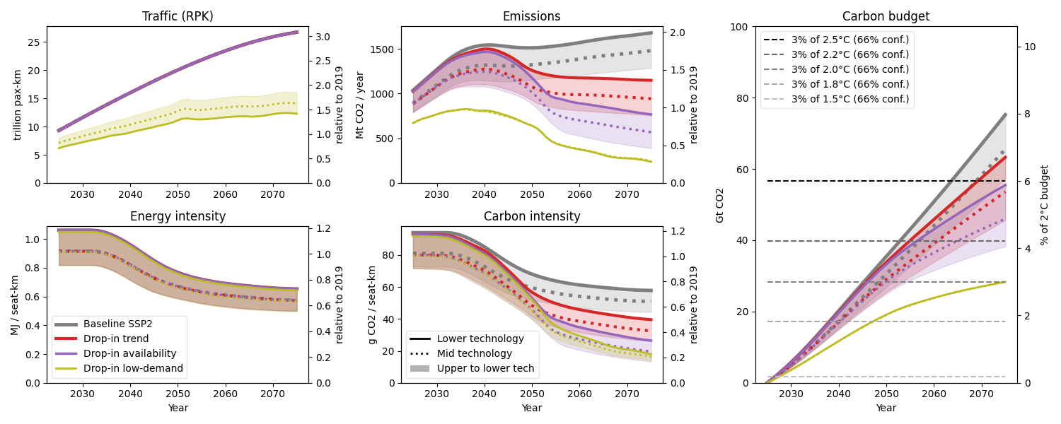 Traffic (RPK), Emissions, Energy intensity, Carbon intensity, Carbon budget