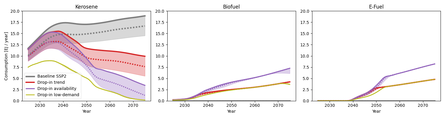 Kerosene, Biofuel, E-Fuel