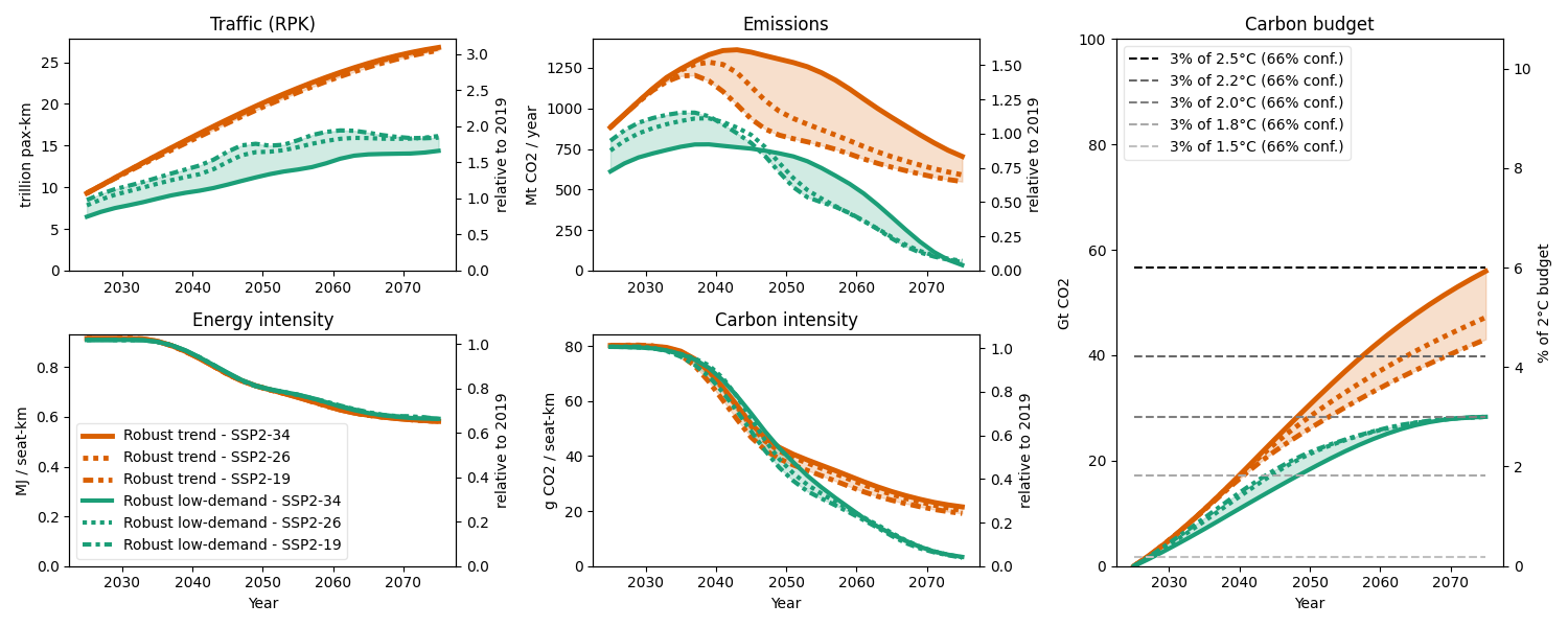 Traffic (RPK), Emissions, Energy intensity, Carbon intensity, Carbon budget