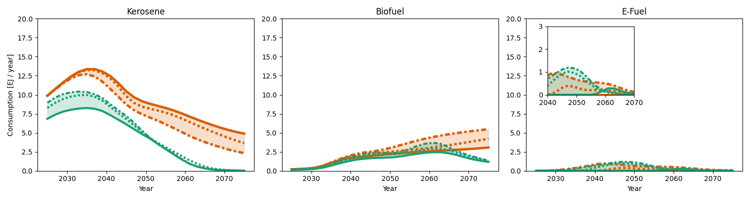 Kerosene, Biofuel, E-Fuel