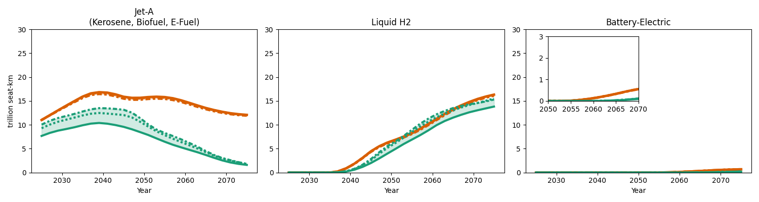 Jet-A (Kerosene, Biofuel, E-Fuel), Liquid H2, Battery-Electric