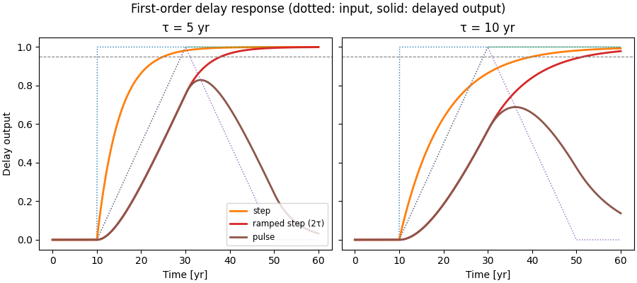 First-order delay response (dotted: input, solid: delayed output), τ = 5 yr, τ = 10 yr