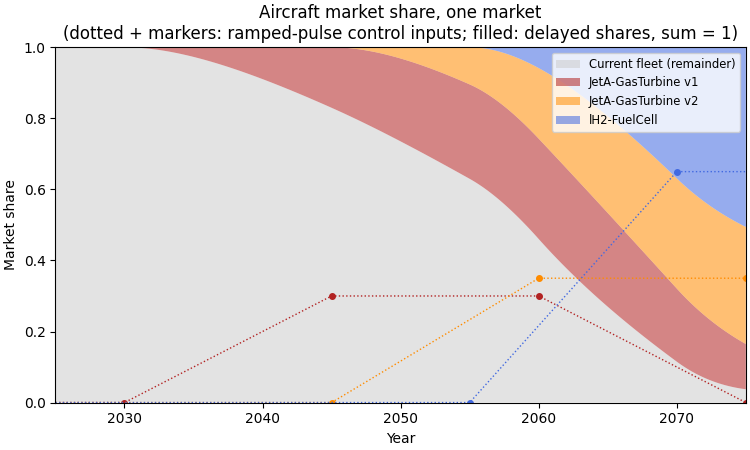Aircraft market share, one market (dotted + markers: ramped-pulse control inputs; filled: delayed shares, sum = 1)