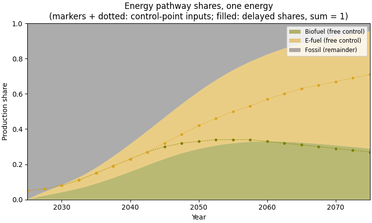 Energy pathway shares, one energy (markers + dotted: control-point inputs; filled: delayed shares, sum = 1)