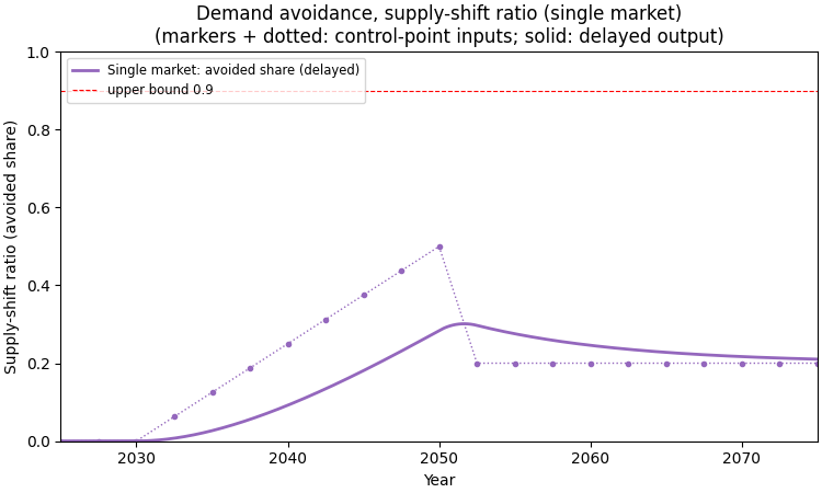 Demand avoidance, supply-shift ratio (single market) (markers + dotted: control-point inputs; solid: delayed output)