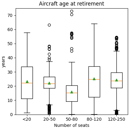 Aircraft age at retirement