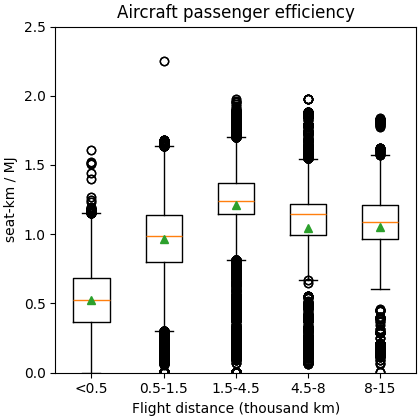 Aircraft passenger efficiency