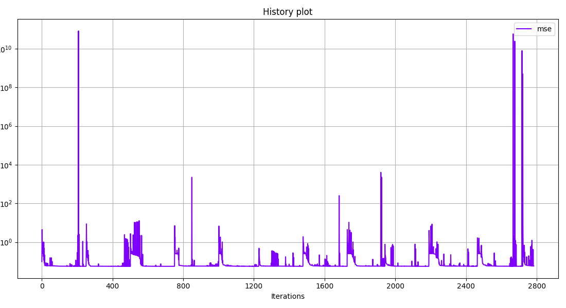History plot