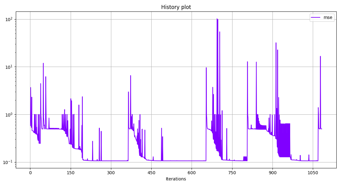 History plot